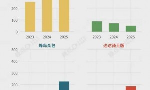 外卖混战③：从补贴战打到运力战，一城一地争夺 200 万骑手