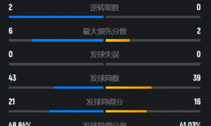 原创 
            中国公开赛：冯彦哲/黄东萍2-0成功卫冕，兴邦组合背靠背夺冠梦碎