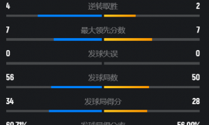 原创 
            首夺中国公开赛冠军！石宇奇2-1重返世界第一，王正行造生涯纪录