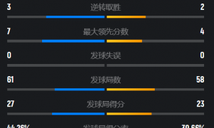原创 
            世界第1再封王！刘圣书/谭宁2-1贾一凡/张殊贤，连夺三站大赛冠军