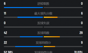 原创 
            连场进攻暴走！陈雨菲2-0横扫世界第20，晋级决赛剑指赛季第五冠