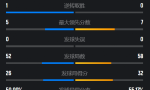 原创 
            主场逆转世界第14，兴邦组合2-1约战卫冕冠军，国羽会师混双决赛