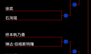 原创 
            王艺迪压力大！美国大满贯赛与日本3人同区，此前多次输日本选手
