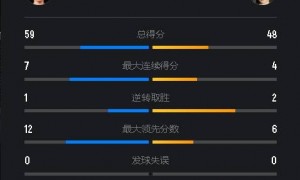 原创 
            11连败杀人诛心！陈雨菲2-1逆转加拿大华裔名将，下轮静待安洗莹