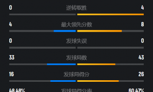 原创 
            世界第6吞苦涩七连败！石宇奇2-0周天成，静待王正行大战安东森