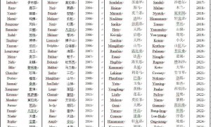奇怪！来势汹汹的台风为啥总有个美丽的名字？